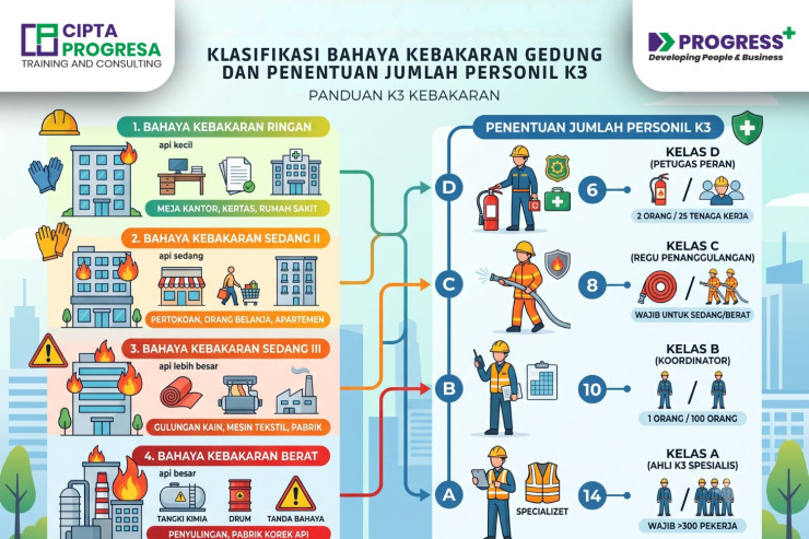 Klasifikasi Bahaya Kebakaran Gedung & Ketentuan Jumlah Personil K3