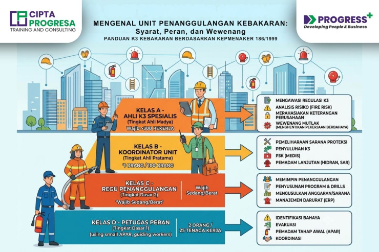 Unit Penanggulangan Kebakaran K3: Struktur, Syarat, dan Wewenang Kelas D-A